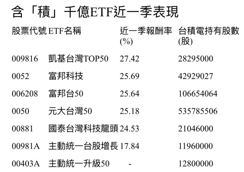 含「積」千億ETF近一季表現。(圖/CMoney)