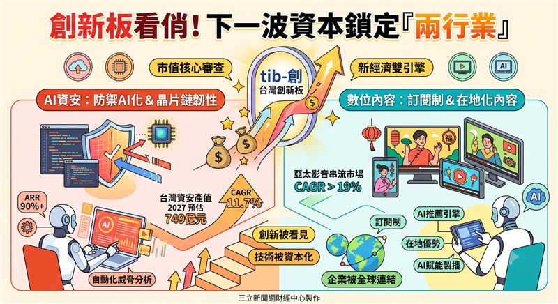 台灣創新板以市值為核心推動新經濟雙引擎，精準對接AI資安與數位內容等輕資產企業。這場從晶片製造邁向軟體定義的資本變革，正為台灣科技產業解鎖通往全球市場的全新通道。（AI製圖）