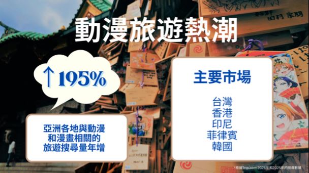 Trip.com亞洲動漫旅遊搜尋增195%，台灣、香港、南韓、印尼、菲律賓最關注。（圖／Trip.com提供）