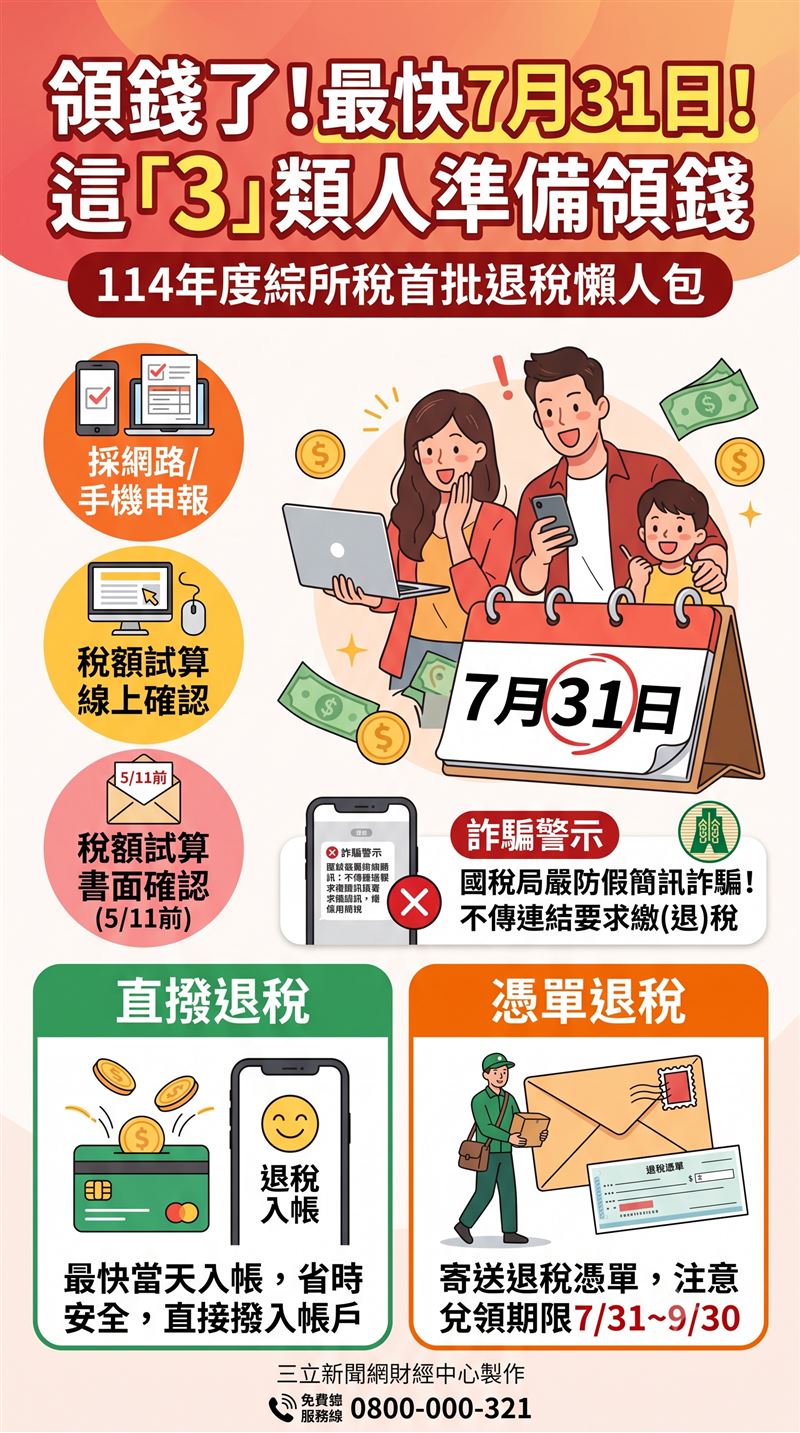 114年度綜所稅第一批退稅將在七月底全面入帳,網路申報與稅額試算族群搶先受惠。國稅局呼籲多加利用直撥入帳,並嚴防假冒退稅連結的詐騙簡訊,讓這筆意外之財安穩進口袋。(AI製圖)