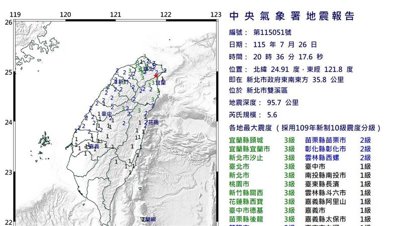 新／雙溪發生規模5.6地震！17縣市有感