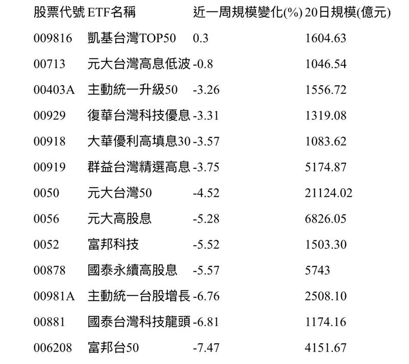 千億台股ETF規模變化。（圖／CMoney）