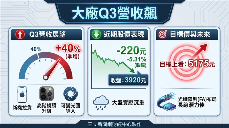 法人指出，大立光（3008）隨美系客戶新品陸續開賣、高階鏡頭規格再升級，加上可變光圈技術導入加持，第三季營收有機會較第二季勁揚40%，第四季更可望再創高峰，因此法人維持「買進」評等，目標價喊上5175元。（圖／三立新聞網財經中心蕭榕AI製圖）