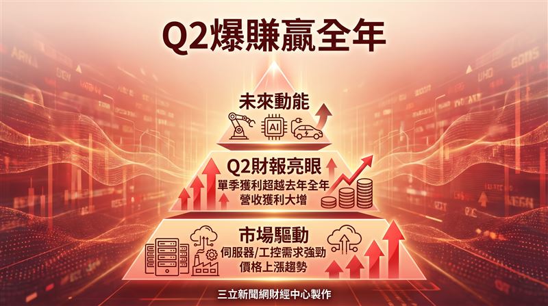 記憶體模組大廠創見(2451)日前召開董事會,通過最新一季財報,第二季合併營收達新台幣188.2億元,較上季成長38.1%;營業利益141.3億元,季增44.4%;稅後淨利119億元,季增46.5%,單季每股盈餘27.7元,單一季度的獲利能量已超越過去整年度的總和。(圖/三立新聞網財經中心蕭榕AI製圖)