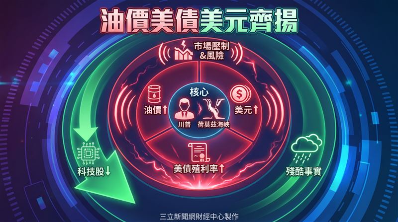 知名分析師指出，美國總統川普能否接受荷莫茲海峽被伊朗所奪，並為此作出讓步以爭取這條關鍵能源航道重開，可能是當前市場解除油價、美債殖利率、美元全面飆高之宏觀風險的轉機。（圖／三立新聞網財經中心蕭榕AI製圖）