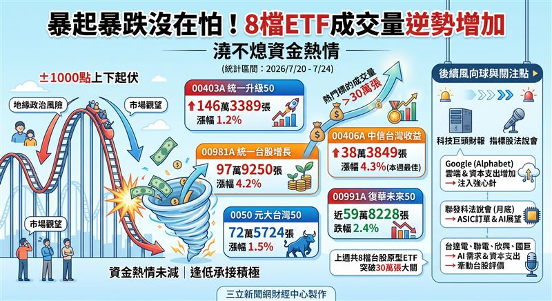 大盤動不動就上下起伏近1000點,市場觀望氣氛濃厚,但上週仍有8檔台股原型ETF成交量突破30萬張。在主動與被動資金交織下,相關標的近週績效互見,法人指出,後續科技巨頭財報與月底登場的法說會動向,將成為牽動台股評價與AI供應鏈表現的重要風向球。(AI製圖(圖/翻攝自XXX臉書))
