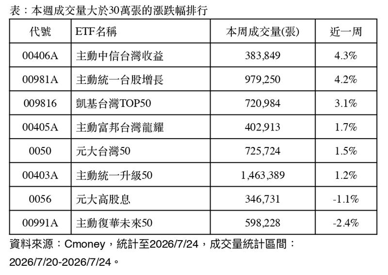 大盤動不動就上下起伏近1000點,市場觀望氣氛濃厚,但上週仍有8檔台股原型ETF成交量突破30萬張。在主動與被動資金交織下,相關標的近週績效互見,法人指出,後續科技巨頭財報與月底登場的法說會動向,將成為牽動台股評價與AI供應鏈表現的重要風向球。(資料來源/Cmoney)
