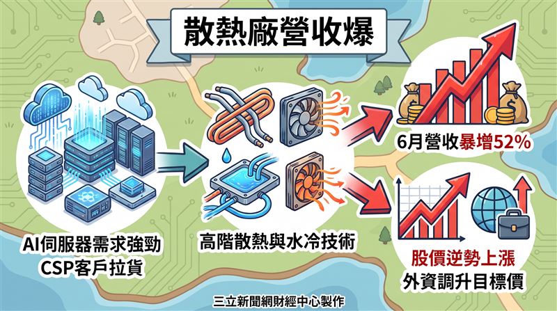 邁科(6831)為散熱模組大廠,主力鎖定AI伺服器領域,深耕高階散熱與水冷技術,同時已打入大型CSP自研ASIC伺服器的供應體系,外資也隨即將目標價由1150元調升至1325元,並維持「買進」評等不變。(圖/三立新聞網財經中心蕭榕AI製圖)