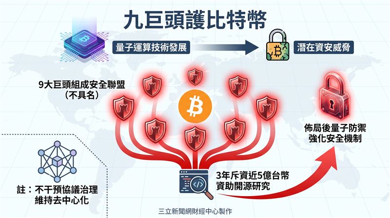 全球9家金融與加密貨幣巨頭,日前聯手宣布成立「比特幣安全聯盟」(Bitcoin Security Consortium),承諾未來3年合計投入1500萬美元(約4.8億台幣),資助比特幣安全性研究與開源開發,提前布局「量子運算」(quantum computing)技術成熟後可能帶來的資安威脅。(圖/三立新聞網財經中心蕭榕AI製圖)