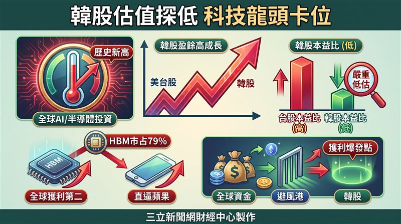 大華銀投信執行副總經理張耿豪表示，過去市場常將韓國股市視為傳統景氣循環股，但隨著高頻寬記憶體（HBM）成為AI算力不可或缺的核心物資，韓國企業的獲利結構已發生質變。（圖／三立新聞網財經中心蕭榕AI製圖）