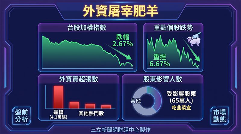 擁有約65萬名股東的力積電(6770),慘淪外資獵物,單日狠砍4萬3857張,股價直直落,下殺4.4元、跌幅6.67%,收在61.6元。(圖/三立新聞網財經中心蕭榕AI製圖)