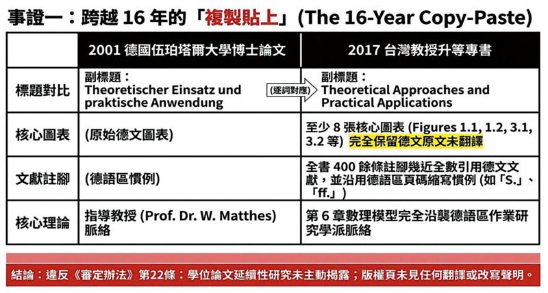 檢舉人透過比對發現,葉2017年的升等專書與2001年的德文博士論文,有四點雷同之處。(圖/讀者提供)