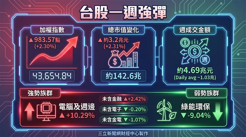上週台股加權股價指數上漲983.57點,漲幅約為2.30%,上市股票總市值達142.58兆元。(圖/三立新聞網財經中心蕭榕AI製圖)