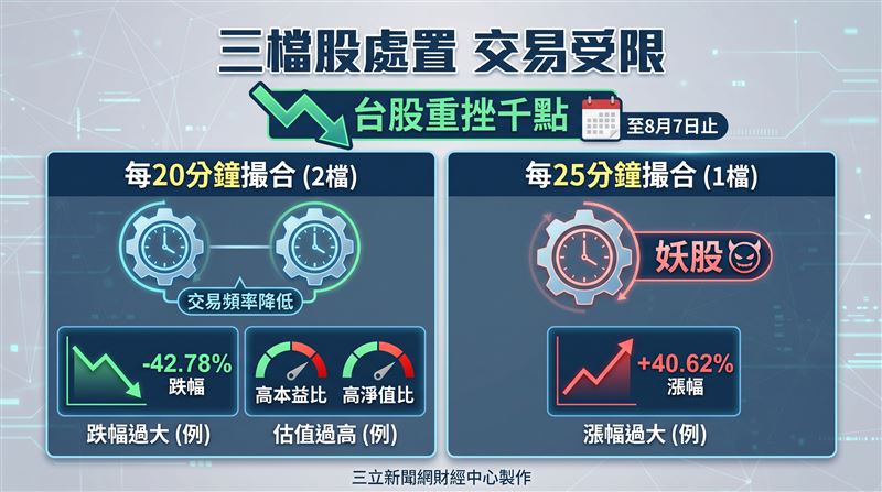 證交所、櫃買中心同步公告最新處置股名單,共有3檔個股遭列入警示,包括上市的聯友金屬-創(7610)、雷虎(8033),以及上櫃的尚茂(8291),皆自今(27日)起實施處置措施至8月7日止。(圖/三立新聞網財經中心蕭榕AI製圖)