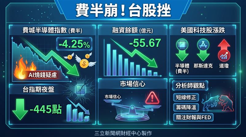 台股方面,在美股利空衝擊下,台指期夜盤下跌445點、台積電期貨盤後下跌25元,加上融資再減55.67億元,短線市場信心仍偏保守,今(27)日台股開盤恐延續修正走勢。(圖/三立新聞網財經中心蕭榕AI製圖)