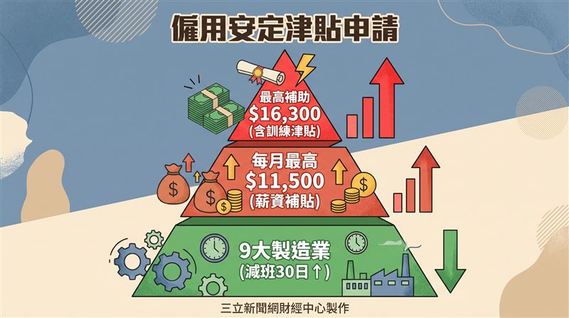 勞動部推動的「僱用安定措施」辦理至7月31日，協助減班休息企業穩定僱用、勞工維持收入。勞動力發展署北分署表示，已與地方政府勞工主管機關密切合作，企業完成減班休息通報後，即由專人主動提供申請協助與諮詢服務，並加速審核撥款流程，讓企業安心留才、勞工穩定生活。 北分署說明，本措施適用於9大製造業，勞工如與雇主協議減班休息達30日以上並完成通報，即可申請薪資差額補貼，按減班前後薪資差額的70%計算，每月最高1萬1,500元，最長補助6個月。此外，也可搭配「減班休息勞工再充電計畫」合併請領訓練津貼，最高補助可達1萬6,300元，協助勞工在減班期間持續精進技能，兼顧當前生活與未來發展。（圖／三立新聞網財經中心蕭榕AI製圖）