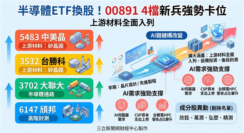 中信關鍵半導體(00891)於日前進行成分股調整,本次新增中美晶(5483)、台勝科(3532)、大聯大(3702)及頎邦(6147)等個股,中國信託投信指出,此舉擴大涵蓋矽晶圓材料、半導體通路與封測等關鍵環節,反映AI產業鏈自上游材料至終端應用的結構性變化。(AI製圖)