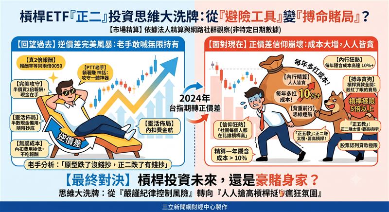 網議正二ETF投資邏輯轉變,隨台指期由逆價差轉為正價差,每年隱含成本增加。法人與市場觀察指出,早期偏向保守與控管曝險的策略,近期已漸轉為追逐高槓桿的投機心態。(AI製圖)