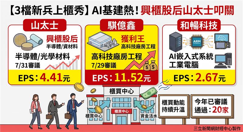櫃買中心本週將密集審議山太士、騏億鑫與和暢科技等三家企業上櫃案。隨著多檔準上櫃新兵蓄勢待發，今年累計上櫃審議動能持續增溫，為台股櫃買市場挹注穩健的產業聚落與資金活水。（AI製圖）