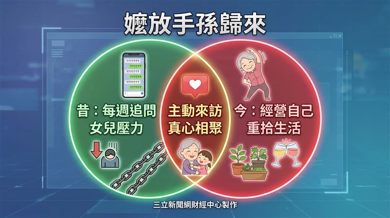 日本內閣府調查顯示，社交活動參與度與高齡者生活滿意度呈正相關，多元人際圈成晚年幸福感關鍵。（圖／三立新聞網財經中心蕭榕AI製圖）