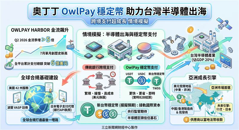奧丁丁旗下OwlPay Harbor第二季金流季增逾5倍,7月創下單月歷史新高,全平台累計支付總額突破6億美元。隨著台灣加密專法推進,執行長王俊凱指出,推動新台幣穩定幣將可優化半導體跨境支付效能,全面接軌國際資本。(AI製圖)