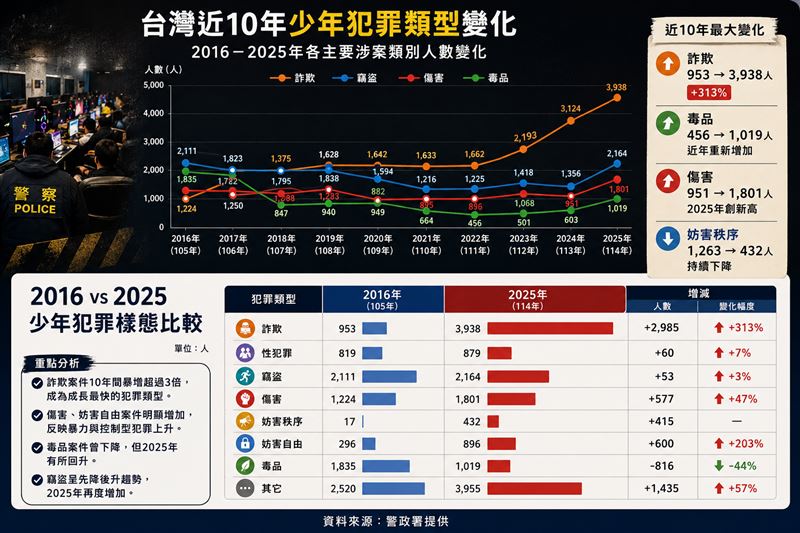 2016年青少年犯罪仍以竊盜、傷害等傳統犯罪為主;到了2025年,詐欺已成為最多的涉案類型,凸顯數位時代下少年犯罪模式的轉變。(資料來源:警政署;整理製圖:記者張雅筑、AI)