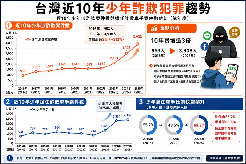 隨著青少年涉詐欺案件逐年攀升,進一步分析可以發現,未成年涉案者多以擔任「車手」為主,近年人數明顯暴增。這也反映出,詐騙集團持續吸收青少年投入犯罪,也凸顯少年犯罪型態正朝集團化、分工化發展。(資料來源:警政署;整理製圖:記者張雅筑、AI)