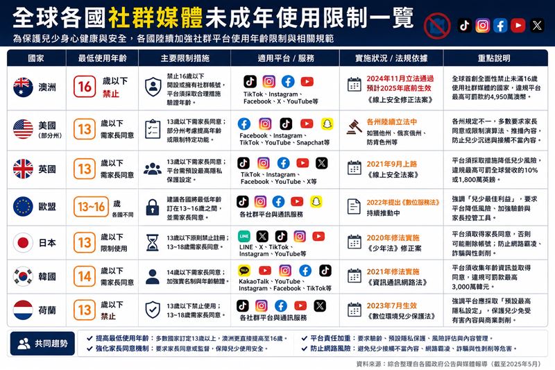 許多專家學者指出,社群媒體的過度使用可能影響未成年人的身心發展,甚至增加心理健康、成癮及暴露於有害內容的風險,因此近年已有不少國家陸續祭出限制或禁用措施。(資料來源:各國政府公告;整理製圖:記者張雅筑、AI)
