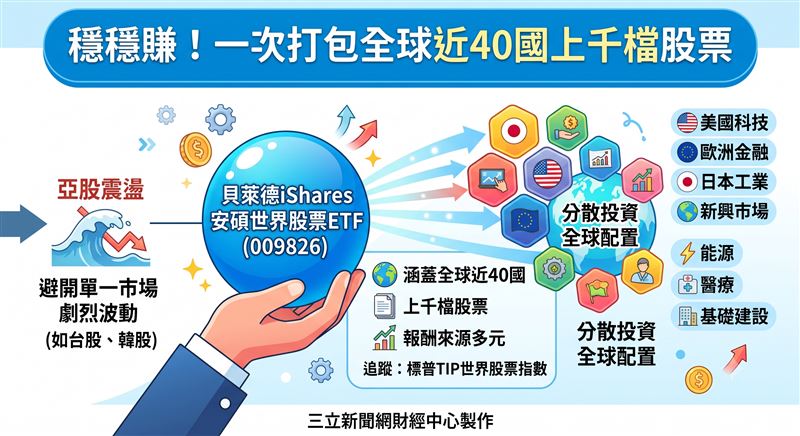 009826於7月23日正式成立、預計8月3日掛牌。經理人楊貽甯指出,近期亞股劇烈震盪主因是擁擠交易與高槓桿部位清洗,而非基本面惡化。該ETF追蹤標普TIP世界股票指數,涵蓋全球近40國與上千檔股票,為投資人提供分散配置的新選擇。(AI製圖)