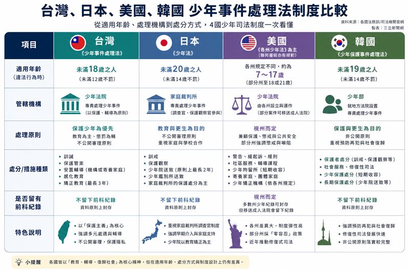 台灣、日本、美國與韓國少年事件處理制度比較。由此可以看出,各國雖普遍以教育、輔導與復歸社會為核心,但在適用年齡、重大案件是否移送成人刑事程序、前案紀錄及處遇強度等方面,仍存在明顯差異。(資料來源:各國司法單位官網;整理製圖:記者張雅筑、AI)