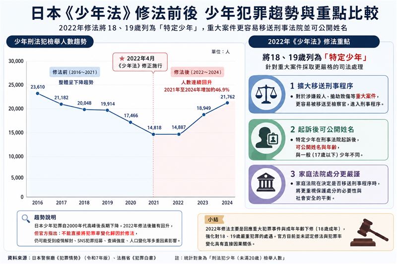 台灣《少年事件處理法》源自日本《少年法》制度,但日本近年已因應重大少年犯罪與成年年齡下修完成修法,從改革方向可看出,制度已逐步朝向兼顧少年保護、被害人權益與社會安全的平衡。(資料來源:日本警察廳、法務省;整理製圖:記者張雅筑、AI)