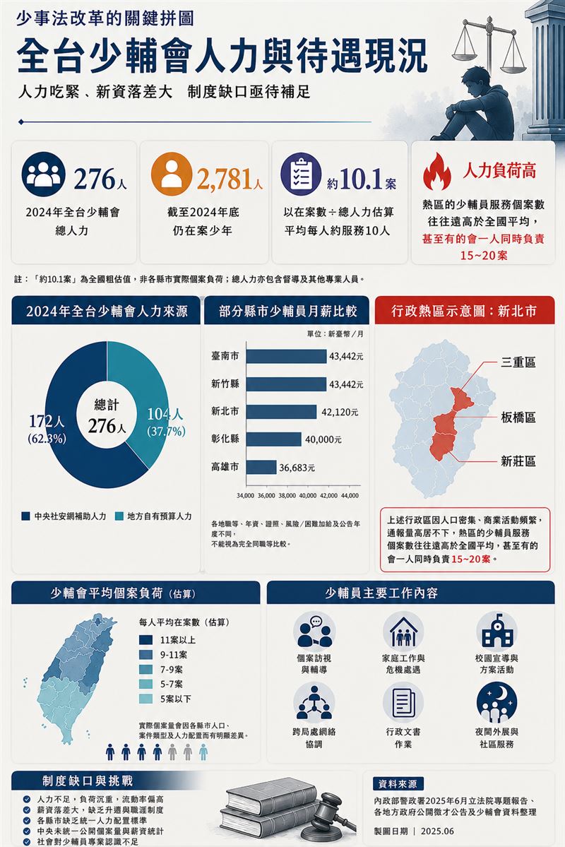 全台少輔會目前主要由地方政府負責運作,但因各縣市財政能力不同,導致人力編制、薪資待遇及資源投入存在明顯落差,因此不少人質疑,攸關少年保護工作的少輔會,是否應改由中央統籌規畫與建立一致制度。(資料來源:警政署、各地方少輔會;整理製圖:記者張雅筑、AI)