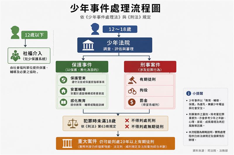 台灣現行《少事法》案件處理流程圖。針對保護管束、安置輔導等制度,楊爸爸認為,從小勳案來看,司法、教育、社政與警政等橫向聯繫仍有不足,未能有效掌握已有多項偏差行為紀錄的「乾哥」郭男,最終未能及時介入、阻止悲劇發生。(資料來源:司法院、法務部;整理製圖:記者張雅筑、AI)