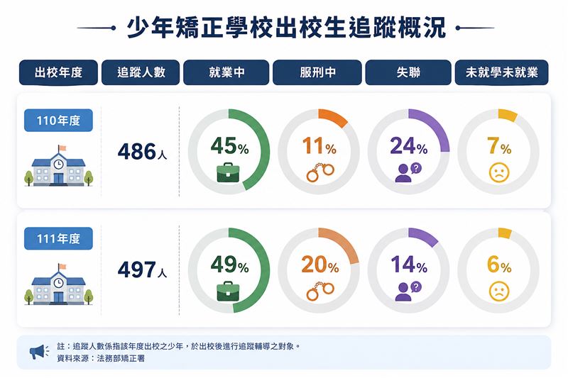 少年離開矯正學校並非人生終點。法務部矯正署追蹤統計顯示，近半數出校生已投入就業，但仍有部分再次服刑、失聯或未就學未就業，凸顯復歸社會不只是刑滿出校，更需要教育、就業與社會支持持續接住，才能真正降低再犯風險。（圖／資料來源：法務部矯正署；整理製圖／記者張雅筑；AI）