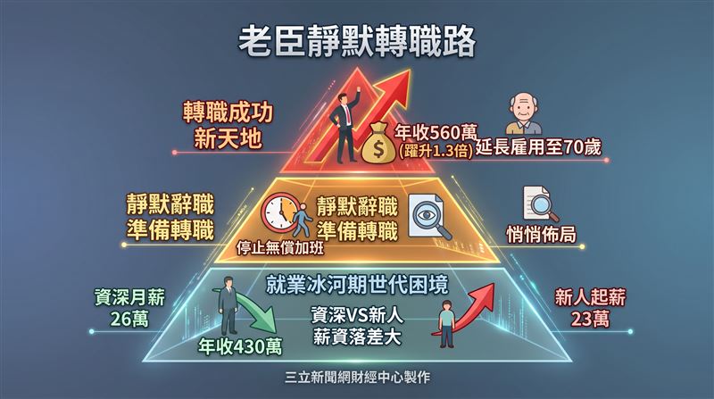 日本就業冰河期世代在職場打拚多年,起薪與現職薪資的落差,正促使不少人重新思考轉職的可能性。（圖／三立新聞網財經中心蕭榕AI製圖）