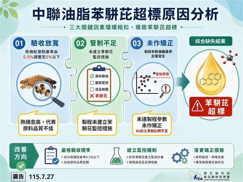 食藥署分享超標原因分析。(圖/食藥署提供)