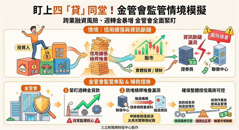 針對「四貸同堂」與週轉金暴增現象,金管會全面緊盯跨業融資風險。官方正研議擴充聯徵中心與證券商的跨業資料交換,防堵槓桿堆疊漏洞,並對信貸與週轉金異常成長的銀行加強查核,確保整體授信風險維持在可控範圍。(AI製圖)