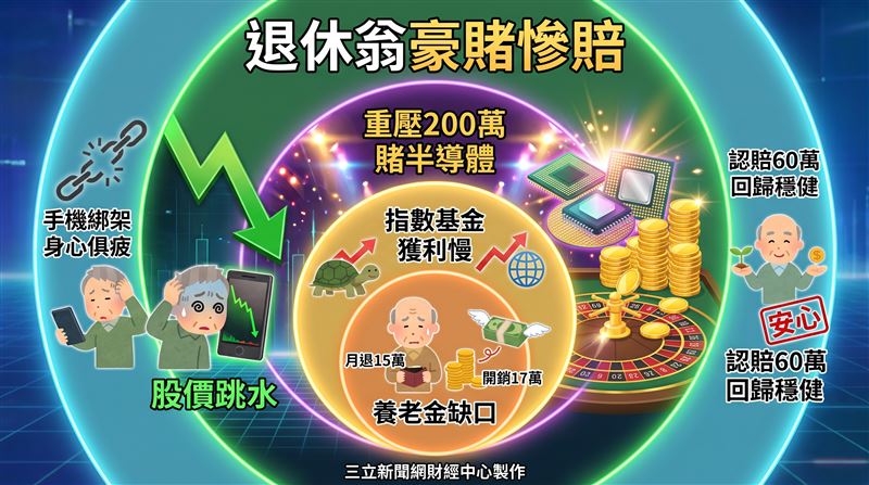 一名日本退休翁因不甘退休金縮水,將200萬日圓重壓半導體股,卻在股價重挫後認賠出場,虧損約60萬日圓,凸顯退休理財應以穩健為先的教訓。(圖/三立新聞網財經中心蕭榕AI製圖)