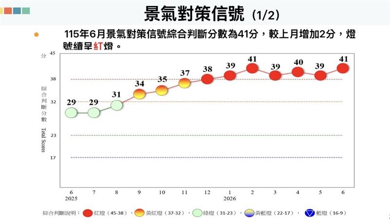 115年6月景氣對策信號綜合判斷分數為41分，較上月增加2分，燈號續呈紅燈；其中，製造業銷售量指數由黃紅燈轉呈紅燈，工業及服務業加班工時由綠燈轉呈黃紅燈，主要受惠AI需求強勁，帶動相關產業銷售動能及加班工時增加；另領先及同時指標續呈上升，顯示國內經濟維持穩健成長。（圖／翻攝國發會報告）