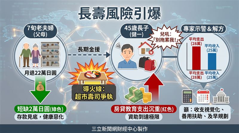 日本一對退休夫妻長期仰賴兒子接濟，因餐桌上的一盒壽司引爆家庭爭執，凸顯高齡退休金收支缺口的普遍困境。（圖／三立新聞網財經中心蕭榕AI製圖）