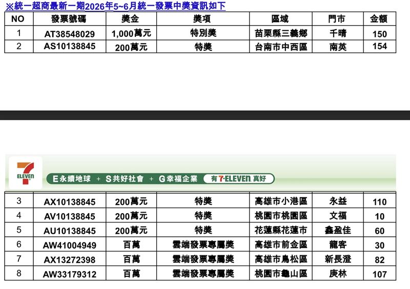 7-ELEVEN 115年5、6月統一發票中獎清冊。(圖/7-ELEVEN提供)