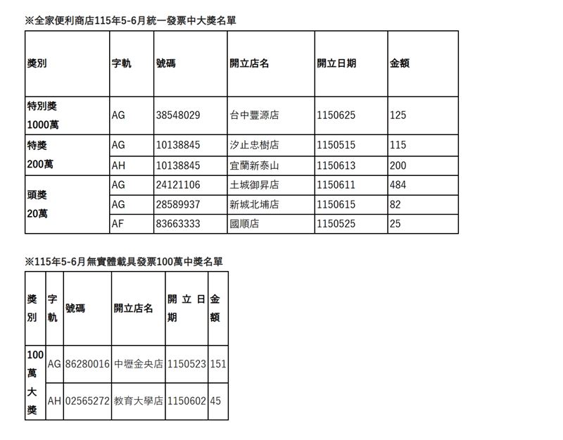 全家115年5、6月統一發票中獎清冊(圖/全家提供)