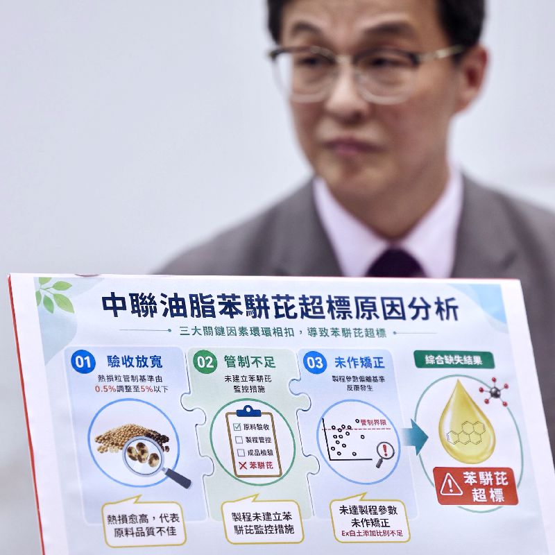 衛福部食品藥物管理署日前公布中聯油脂案第三方獨立調查結果,調查小組經實地查核、調閱資料及綜合分析後認為,本案並非單一因素造成,而是高風險原料管理、製程管控及檢驗監測等多項管理缺失交互影響所致。圖為食藥署長姜至剛說明調查結果