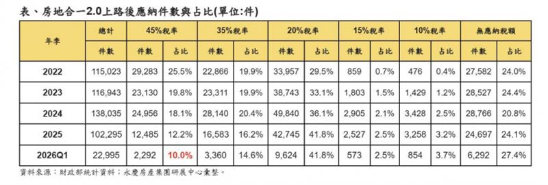 「房地合一2.0」政策上路已滿5年，財政部最新統計曝光。（圖／翻攝畫面）