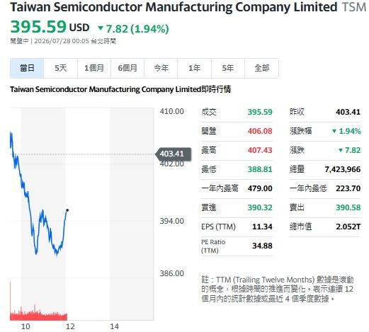 半導體類股成為今日市場震央，台積電ADR跌逾2%。（圖／翻攝自Yahoo!股市）