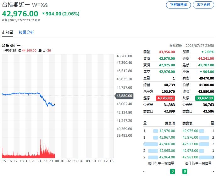 美伊停火難救科技股賣壓！美股費半狂摔逾4%、台指期夜盤重挫失守43K。（圖／翻攝自Yahoo!股市）