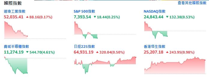 地緣政治利多難敵晶片股拋售！美股高開低走費半重挫。（圖／翻攝自Yahoo!股市）