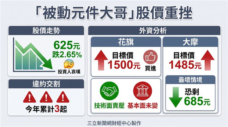 被動元件大廠國巨(2327)近期股價遭逢猛烈拋壓,跌勢兇猛幾近腰斬,加上今年以來已累計爆出3起違約交割事件,花旗與摩根士丹利(大摩)兩大老牌機構均指出,此波修正主要來自技術面拋售壓力,公司基本面並未出現惡化跡象,長線展望依舊樂觀,花旗更將目標價上看至1500元,大摩則相對保守給出1485元,同時也點出最壞情境下股價恐僅剩685元。(圖/三立新聞網財經中心蕭榕AI製圖)
