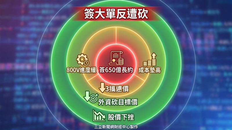 台達電(2308)將於30日舉行法說會,外資花旗搶先在會前出具報告,指出這家電源大廠恐因成本墊高、加上800V電源架構導入腳步趨緩,未來三年獲利恐受牽動,因此調整了獲利預估並將目標價由2480元砍至2280元。(圖/三立新聞網財經中心蕭榕AI製圖)