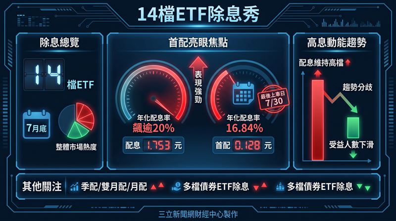 7月除息秀進入尾聲，最後一週共有14檔ETF即將除息，包括永豐台灣ESG（00888）、主動中信台灣收益（00406A）、高股息ETF統一台灣高息動能（00939）、主動聯博全球非投（00984D）等，其中00888配息1.753元，年化配息率飆逾20%最亮眼；00406A首次配息擬配0.128元，年化配息率也有16.84%。（圖／三立新聞網財經中心蕭榕AI製圖）